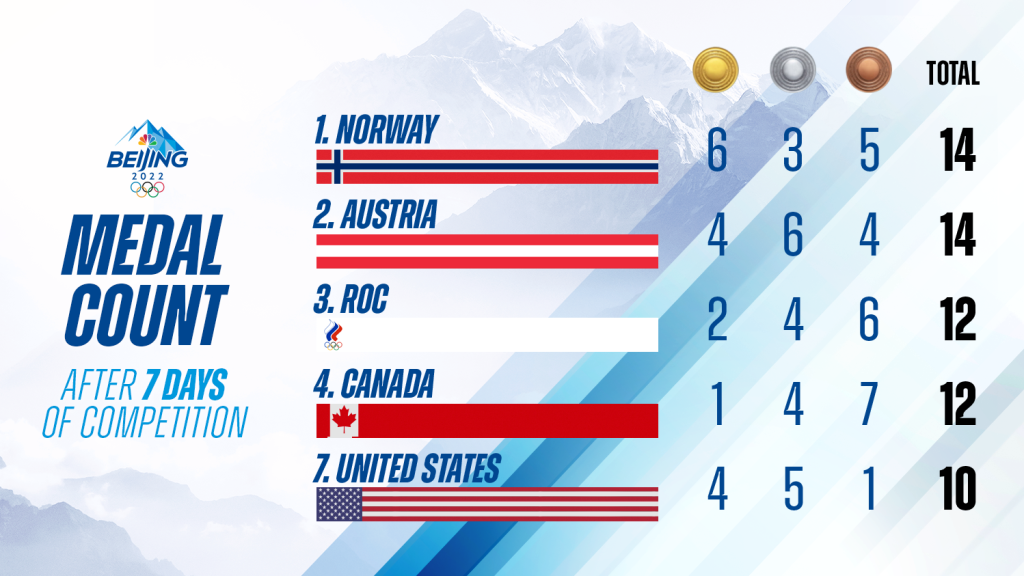 U.S. Fails to Win Any Medals on Day 7 of Beijing Winter Olympics as Country Falls to Seventh Place in Overall Medal Count