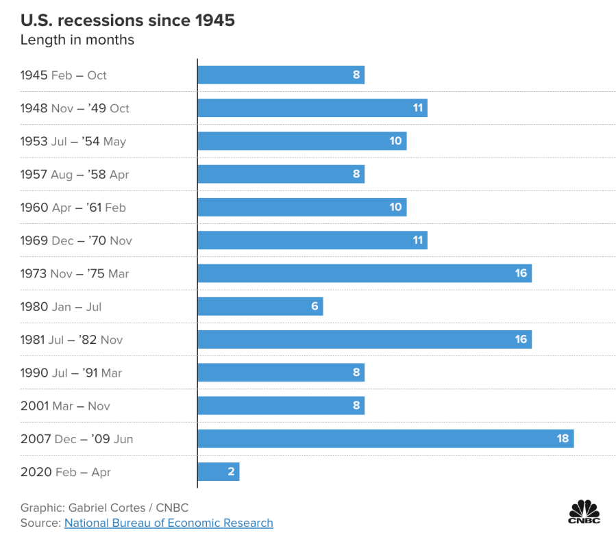 Gráfica sobre recesión